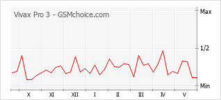 Le graphique de popularité de Vivax Pro 3