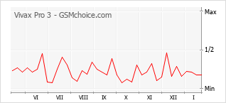 Grafico di modifiche della popolarità del telefono cellulare Vivax Pro 3