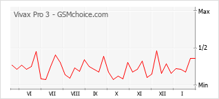 Populariteit van de telefoon: diagram Vivax Pro 3