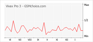 Traçar mudanças de populariedade do telemóvel Vivax Pro 3