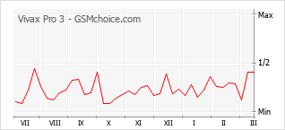Диаграмма изменений популярности телефона Vivax Pro 3
