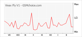 Diagramm der Poplularitätveränderungen von Vivax Fly V1