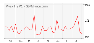 Populariteit van de telefoon: diagram Vivax Fly V1