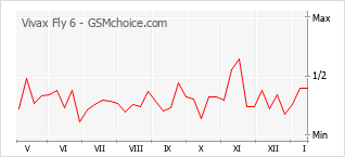 Diagramm der Poplularitätveränderungen von Vivax Fly 6