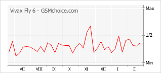 Gráfico de los cambios de popularidad Vivax Fly 6