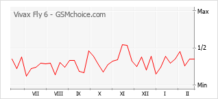 Populariteit van de telefoon: diagram Vivax Fly 6