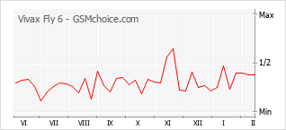 Traçar mudanças de populariedade do telemóvel Vivax Fly 6