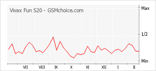 Diagramm der Poplularitätveränderungen von Vivax Fun S20