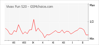 Grafico di modifiche della popolarità del telefono cellulare Vivax Fun S20