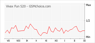 Populariteit van de telefoon: diagram Vivax Fun S20