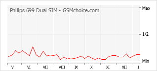 Populariteit van de telefoon: diagram Philips 699 Dual SIM