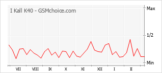 Populariteit van de telefoon: diagram I Kall K40