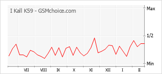 Diagramm der Poplularitätveränderungen von I Kall K59