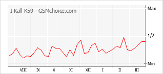 Gráfico de los cambios de popularidad I Kall K59