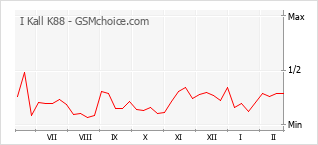 Diagramm der Poplularitätveränderungen von I Kall K88