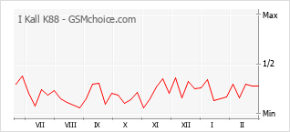 Grafico di modifiche della popolarità del telefono cellulare I Kall K88