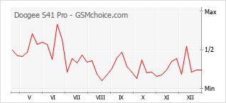 Diagramm der Poplularitätveränderungen von Doogee S41 Pro
