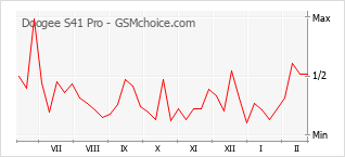 Popularity chart of Doogee S41 Pro