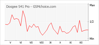 Gráfico de los cambios de popularidad Doogee S41 Pro