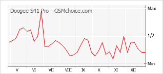 Le graphique de popularité de Doogee S41 Pro