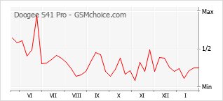 Диаграмма изменений популярности телефона Doogee S41 Pro