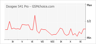 手机声望改变图表 Doogee S41 Pro