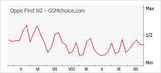 Diagramm der Poplularitätveränderungen von Oppo Find N2