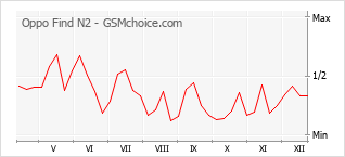 Le graphique de popularité de Oppo Find N2
