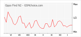 Populariteit van de telefoon: diagram Oppo Find N2
