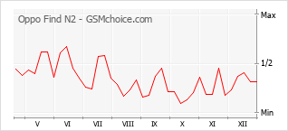 Traçar mudanças de populariedade do telemóvel Oppo Find N2