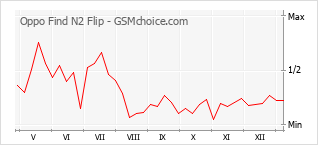 Diagramm der Poplularitätveränderungen von Oppo Find N2 Flip