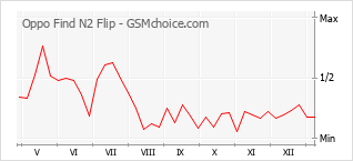 Gráfico de los cambios de popularidad Oppo Find N2 Flip
