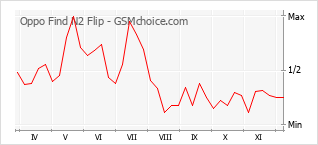 Le graphique de popularité de Oppo Find N2 Flip