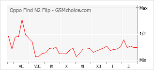 Traçar mudanças de populariedade do telemóvel Oppo Find N2 Flip