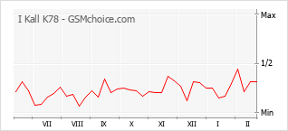 Diagramm der Poplularitätveränderungen von I Kall K78