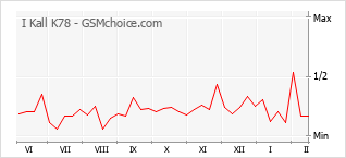 Grafico di modifiche della popolarità del telefono cellulare I Kall K78