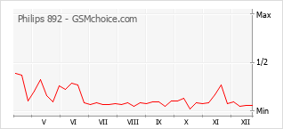Popularity chart of Philips 892