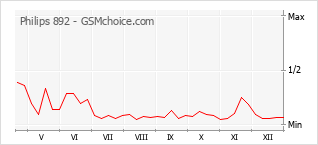 Gráfico de los cambios de popularidad Philips 892