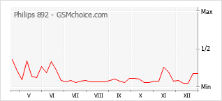 Le graphique de popularité de Philips 892