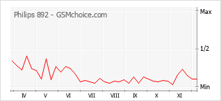 Populariteit van de telefoon: diagram Philips 892