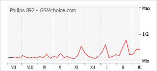 手機聲望改變圖表 Philips 892