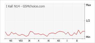 Diagramm der Poplularitätveränderungen von I Kall N14