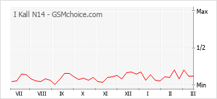 Grafico di modifiche della popolarità del telefono cellulare I Kall N14