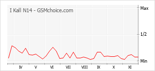 手机声望改变图表 I Kall N14