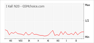 Diagramm der Poplularitätveränderungen von I Kall N20