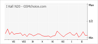 Grafico di modifiche della popolarità del telefono cellulare I Kall N20