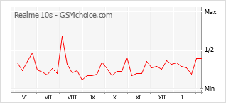 Diagramm der Poplularitätveränderungen von Realme 10s