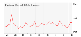 Gráfico de los cambios de popularidad Realme 10s