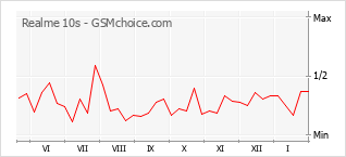 Grafico di modifiche della popolarità del telefono cellulare Realme 10s