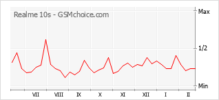 Populariteit van de telefoon: diagram Realme 10s